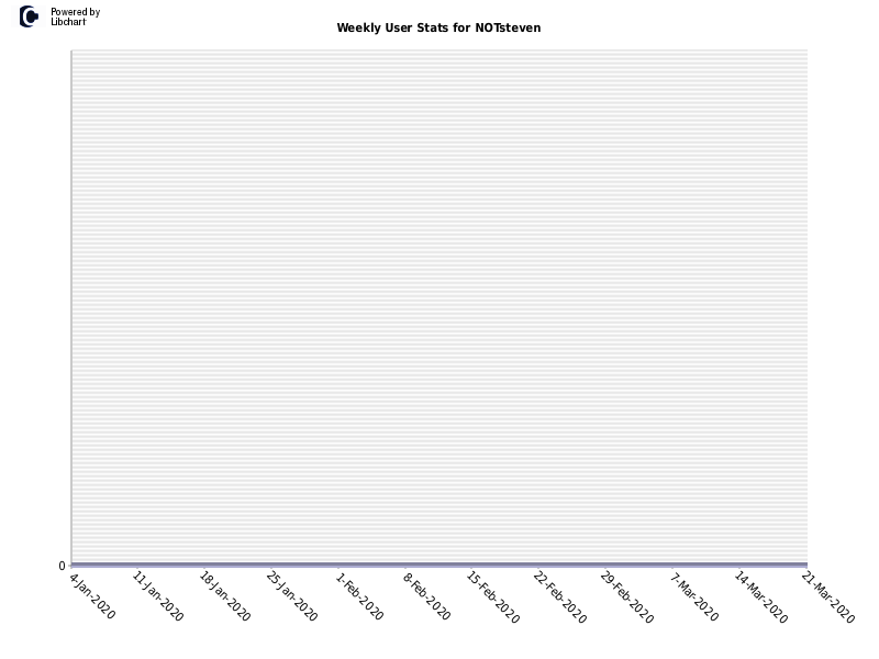 Weekly User Stats for NOTsteven